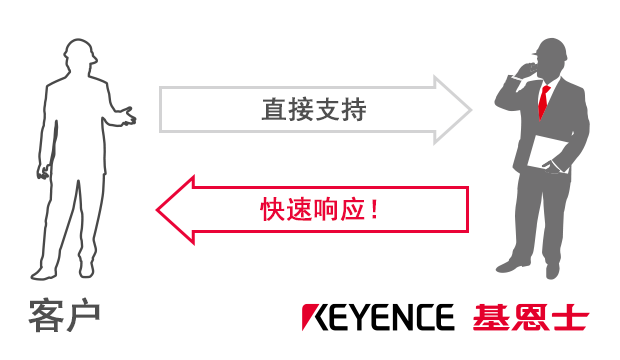 直接支持 / 快速响应！
