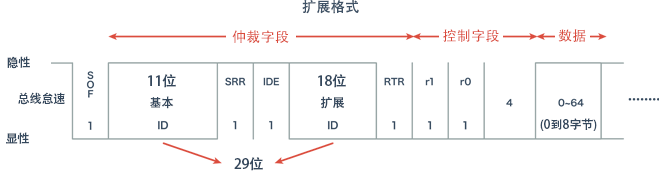 扩展格式的帧结构