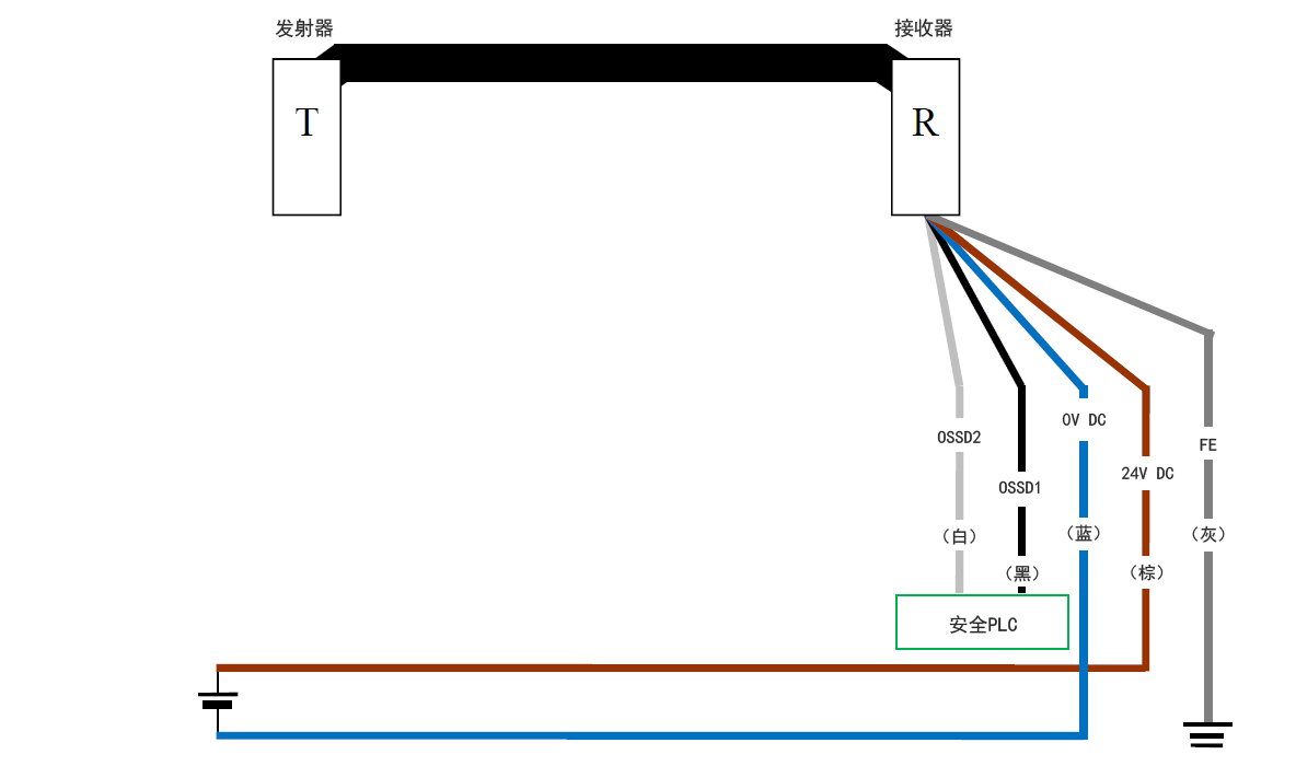 发射器（T） - 接收器（R） - 白（OSSD2）、黑（OSSD1）、蓝（0 V DC）、棕（24 V DC）、灰（FE） | 安全PLC - 白（OSSD2）、黑（OSSD1）