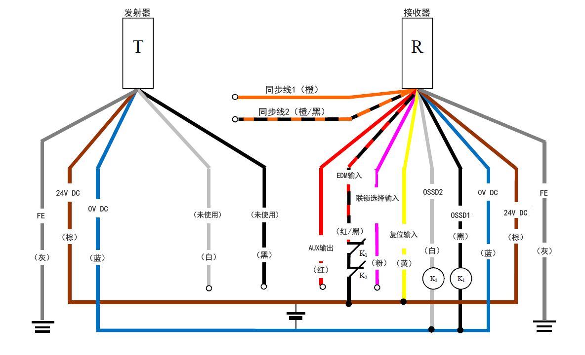 发射器（T） - 灰（FE）、棕（24 V DC）、蓝（0 V DC）、白（未使用）、黑（未使用） | 接收器（R） - 橙（同步线1）、橙/黑（同步线2）、红（AUX输出） 、红/黑（EDM输入）、粉（联锁选择输入）、黄（复位输入）、白（OSSD2）、黑（OSSD1）、蓝（0 V DC）、棕（24 V DC）、灰（FE） | 黄（复位输入） - 棕（24 V DC） | K1 - 黑（OSSD1） | K2 - 白（OSSD2） | 白（OSSD2）、黑（OSSD1） - 蓝（0 V DC） | 红/黑（EDM输入） - K1 - K2 - 棕（24 V DC）