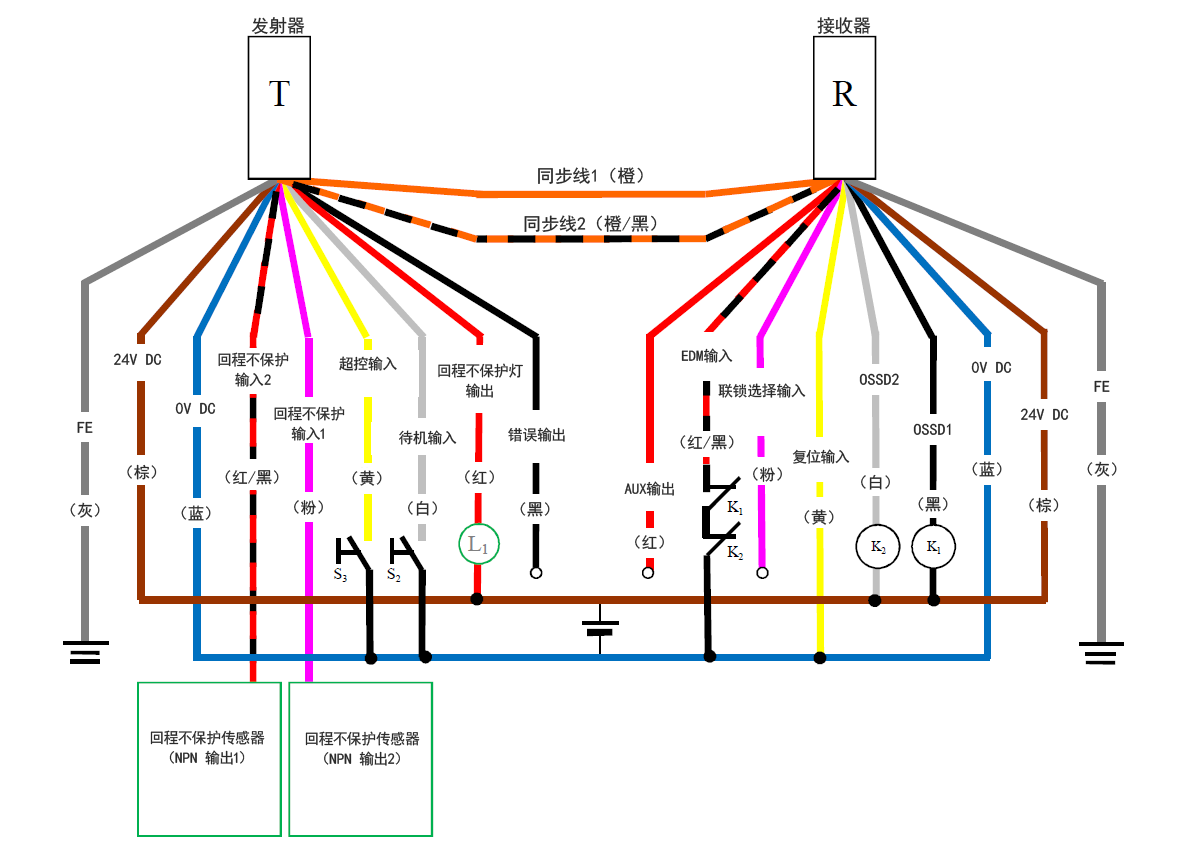 发射器（T） - 灰（FE）、棕（24 V DC）、蓝（0 V DC）、红/黑（回程不保护输入2）、粉（回程不保护输入1）、黄（超控输入）、白（待机输入）、红（回程不保护灯输出）、黑（错误输出）、橙/黑（同步线2）、橙（同步线1） | 接收器（R） - 橙（同步线1）、橙/黑（同步线2）、红（AUX输出） - 红/黑（EDM输入）、粉（联锁选择输入）、黄（复位输入）、白（OSSD2）、黑（OSSD1）、蓝（0 V DC）、棕（24 V DC）、灰（FE） | 黄（复位输入） - 蓝（0 V DC） | 黄（超控输入） - S3 - 蓝（0 V DC） | 白（待机输入） - S2 - 蓝（0 V DC） | 回程不保护传感器（NPN 输出1） - 粉（回程不保护输入1） | 回程不保护传感器（NPN 输出2） - 红/黑（回程不保护输入2） | L1 - 红（回程不保护灯输出） | 红（回程不保护灯输出） - 棕（24 V DC） | 红/黑（EDM输入） - K1 - K2 - 蓝（0 V DC） | K1 - 黑（OSSD1） | K2 - 白（OSSD2） | 白（OSSD2）、黑（OSSD1） - 棕（24 V DC）