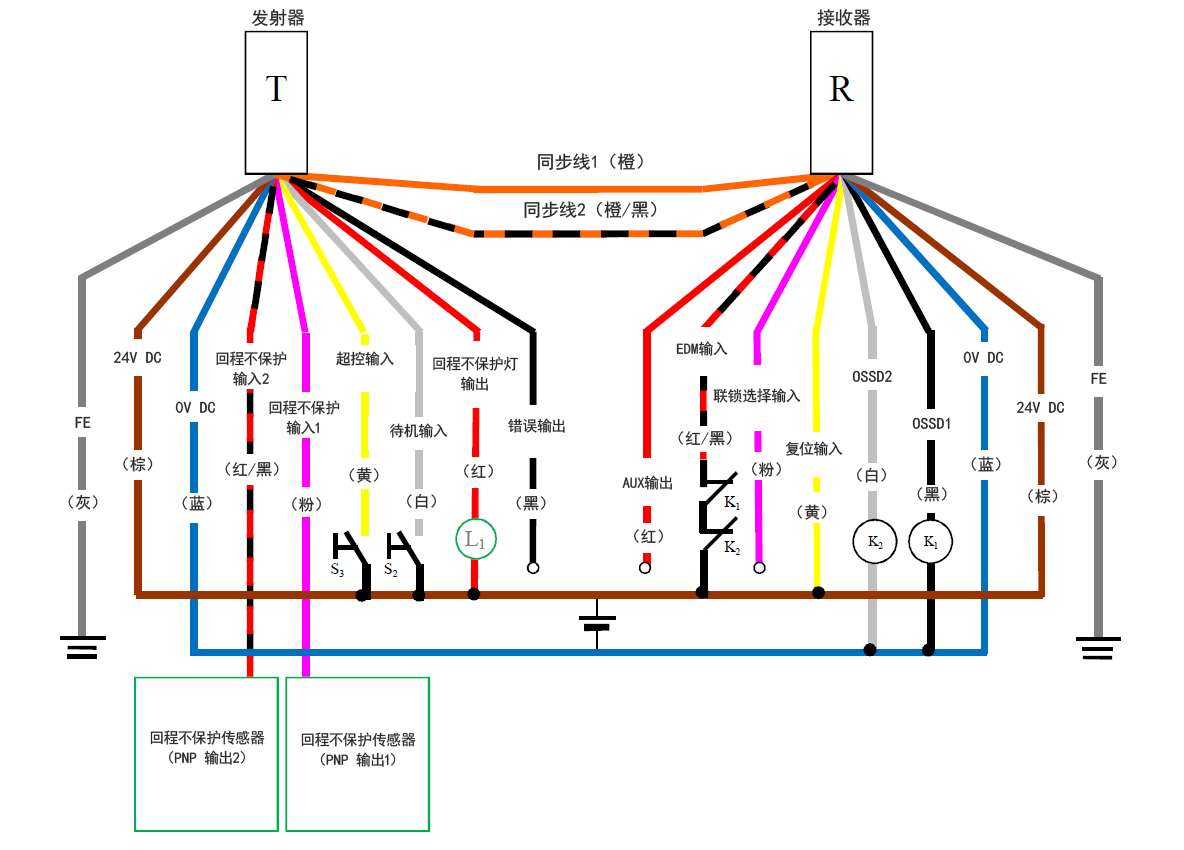 发射器（T） - 灰（FE）、棕（24 V DC）、蓝（0 V DC）、红/黑（回程不保护输入2）、粉（回程不保护输入1）、黄（超控输入）、白（待机输入）、红（回程不保护灯输出）、黑（错误输出）、橙/黑（同步线2）、橙（同步线1） | 接收器（R） - 橙（同步线1）、橙/黑（同步线2）、红（AUX输出） - 红/黑（EDM输入）、粉（联锁选择输入）、黄（复位输入）、白（OSSD2）、黑（OSSD1）、蓝（0 V DC）、棕（24 V DC）、灰（FE） | 黄（复位输入） - 蓝（0 V DC） | 黄（超控输入） - S3 - 棕（24 V DC） | 白（待机输入） - S2 - 棕（24 V DC） | 回程不保护传感器（PNP 输出1） - 粉（回程不保护输入1） | 回程不保护传感器（PNP 输出2） - 红/黑（回程不保护输入2） | L1 - 红（回程不保护灯输出） | 红（回程不保护灯输出） - 棕（24 V DC） | 红/黑（EDM输入） - K1 - K2 - 棕（24 V DC） | K1 - 黑（OSSD1） | K2 - 白（OSSD2） | 白（OSSD2）、黑（OSSD1） - 蓝（0 V DC）