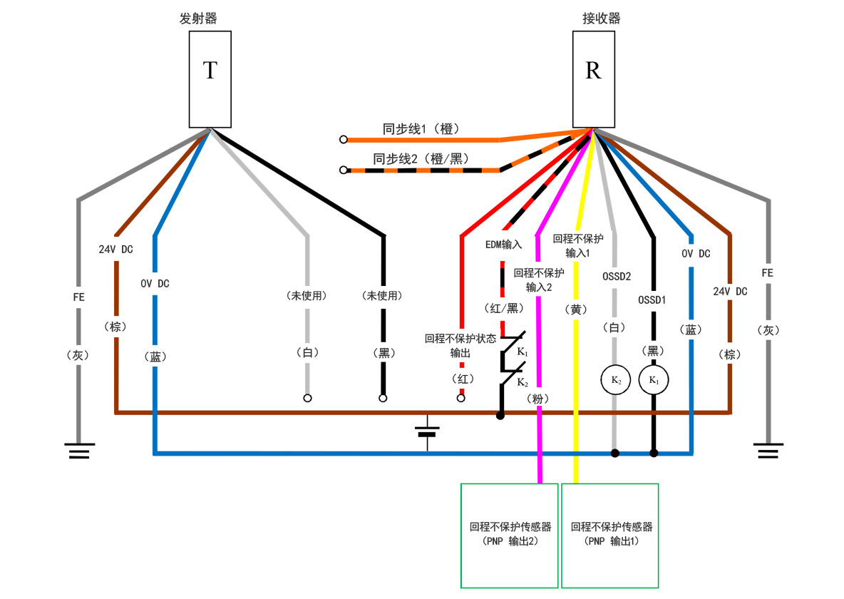 发射器（T） - 灰（FE）、棕（24 V DC）、蓝（0 V DC）、白（未使用）、黑（未使用） | 接收器（R） - 橙（同步线1）、橙/黑（同步线2）、红（回程不保护状态输出）、红/黑（EDM输入）、粉（回程不保护输入2）、黄（回程不保护输入1）、白（OSSD2）、黑（OSSD1）、蓝（0 V DC）、棕（24 V DC）、灰（FE） | 回程不保护传感器（PNP 输出1） - 黄（回程不保护输入1） | 回程不保护传感器（PNP 输出2） - 粉（回程不保护输入2） | 红/黑（EDM输入） - K1 - K2 - 棕（24 V DC） | K1 - 黑（OSSD1） | K2 - 白（OSSD2） | 白（OSSD2）、黑（OSSD1） - 蓝（0 V DC）