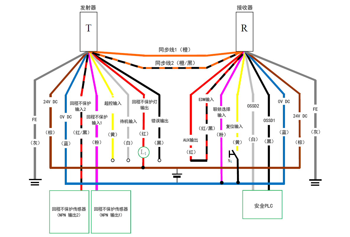发射器（T） - 灰（FE）、棕（24 V DC）、蓝（0 V DC）、红/黑（回程不保护输入2）、粉（回程不保护输入1）、黄（超控输入）、白（待机输入）、红（回程不保护灯输出）、黑（错误输出）、橙/黑（同步线2）、橙（同步线1） | 接收器（R） - 橙（同步线1）、橙/黑（同步线2）、红（AUX输出） - 红/黑（EDM输入）、粉（联锁选择输入）、黄（复位输入）、白（OSSD2）、黑（OSSD1）、蓝（0 V DC）、棕（24 V DC）、灰（FE） | 黄（复位输入） - S1 - 蓝（0 V DC） | 粉（联锁选择输入） - 蓝（0 V DC） | 回程不保护传感器（NPN 输出1） - 粉（回程不保护输入1） | 回程不保护传感器（NPN 输出2） - 红/黑（回程不保护输入2） | 安全PLC - 白（OSSD2）、黑（OSSD1） | L1 - 红（回程不保护灯输出） | 红（回程不保护灯输出） - 棕（24 V DC）