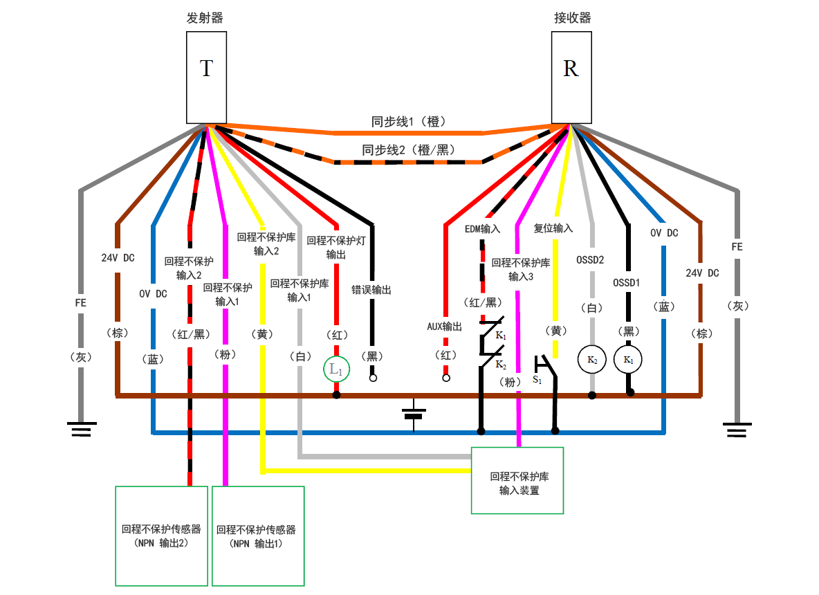 发射器（T） - 灰（FE）、棕（24 V DC）、蓝（0 V DC）、红/黑（回程不保护输入2）、粉（回程不保护输入1）、黄（回程不保护库输入2）、白（回程不保护库输入1）、红（回程不保护灯输出）、黑（错误输出）、橙/黑（同步线2）、橙（同步线1） | 接收器（R） - 橙（同步线1）、橙/黑（同步线2）、红（AUX输出）、红/黑（EDM输入）、粉（回程不保护库输入3）、黄（复位输入）、白（OSSD2）、黑（OSSD1）、蓝（0 V DC）、棕（24 V DC）、灰（FE） | 黄（复位输入）- S1 - 蓝（0 V DC） | 回程不保护传感器（NPN 输出1） - 粉（回程不保护输入1） | 回程不保护传感器（NPN 输出2） - 红/黑（回程不保护输入2） | 红/黑（EDM输入） - K1 - K2 - 蓝（0 V DC） | K1 - 黑（OSSD1） | K2 - 白（OSSD2） | 回程不保护库输入装置 - 白（回程不保护库输入1）、黄（回程不保护库输入2）、粉（回程不保护库输入3） | L1 - 红（回程不保护灯输出） | 红（回程不保护灯输出） - 棕（24 V DC） | 白（OSSD2）、黑（OSSD1） - 棕（24 V DC）