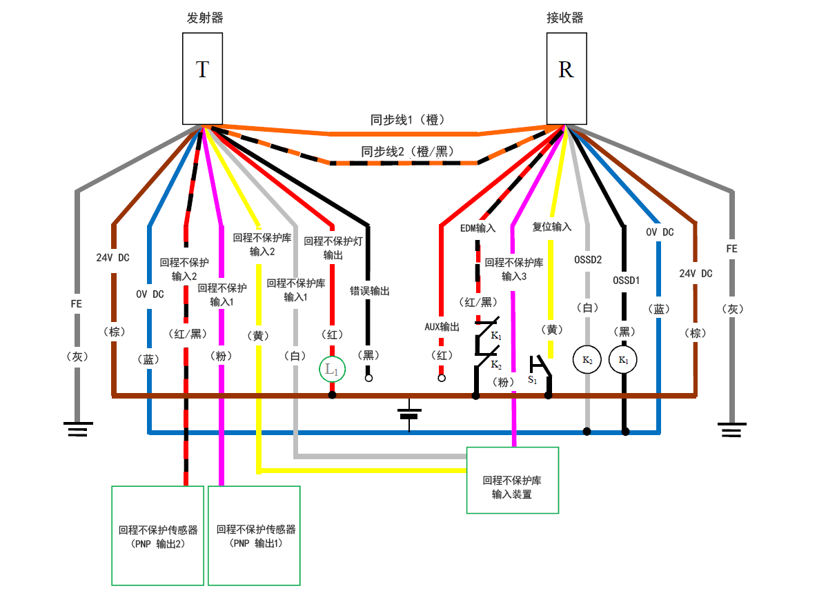 发射器（T） - 灰（FE）、棕（24 V DC）、蓝（0 V DC）、红/黑（回程不保护输入2）、粉（回程不保护输入1）、黄（回程不保护库输入2）、白（回程不保护库输入1）、红（回程不保护灯输出）、黑（错误输出）、橙/黑（同步线2）、橙（同步线1） | 接收器（R） - 橙（同步线1）、橙/黑（同步线2）、红（AUX输出）、红/黑（EDM输入）、粉（回程不保护库输入3）、黄（复位输入）、白（OSSD2）、黑（OSSD1）、蓝（0 V DC）、棕（24 V DC）、灰（FE） | 黄（复位输入）- S1 - 棕（24 V DC） | 回程不保护传感器（PNP 输出1） - 粉（回程不保护输入1） | 回程不保护传感器（PNP 输出2） - 红/黑（回程不保护输入2） | 红/黑（EDM输入） - K1 - K2 - 棕（24 V DC） | K1 - 黑（OSSD1） | K2 - 白（OSSD2） | 白（OSSD2）、黑（OSSD1） - 蓝（0 V DC） | 回程不保护库输入装置 - 白（回程不保护库输入1）、黄（回程不保护库输入2）、粉（回程不保护库输入3） | L1 - 红（回程不保护灯输出） | 红（回程不保护灯输出） - 棕（24 V DC）