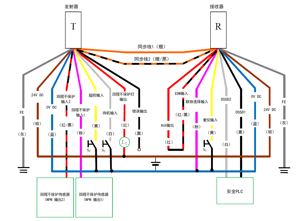 发射器（T） - 灰（FE）、棕（24 V DC）、蓝（0 V DC）、红/黑（回程不保护输入2）、粉（回程不保护输入1）、黄（超控输入）、白（待机输入）、红（回程不保护灯输出）、黑（错误输出）、橙/黑（同步线2）、橙（同步线1） | 接收器（R） - 橙（同步线1）、橙/黑（同步线2）、红（AUX输出） - 红/黑（EDM输入）、粉（联锁选择输入）、黄（复位输入）、白（OSSD2）、黑（OSSD1）、蓝（0 V DC）、棕（24 V DC）、灰（FE） | 黄（复位输入） - S1 - 蓝（0 V DC） | 粉（联锁选择输入） - 蓝（0 V DC） | 回程不保护传感器（NPN 输出1） - 粉（回程不保护输入1） | 回程不保护传感器（NPN 输出2） - 红/黑（回程不保护输入2） | 安全PLC - 白（OSSD2）、黑（OSSD1） | 黄（超控输入） - S3 - 蓝（0 V DC） | 白（待机输入） - S2 - 蓝（0 V DC） | L1 - 红（回程不保护灯输出） | 红（回程不保护灯输出） - 棕（24 V DC）