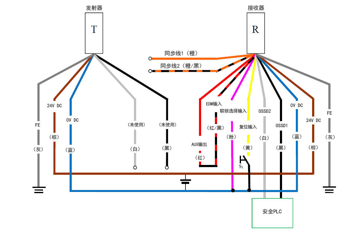 发射器（T） - 灰（FE）、棕（24 V DC）、蓝（0 V DC）、白（未使用）、黑（未使用） | 接收器（R） - 橙（同步线1）、橙/黑（同步线2）、红（AUX输出）- 红/黑（EDM输入）、粉（联锁选择输入）、黄（复位输入）、白（OSSD2）、黑（OSSD1）、蓝（0 V DC）、棕（24 V DC）、灰（FE） | 黄（复位输入）- S1 - 蓝（0 V DC） | 粉（联锁选择输入） - 蓝（0 V DC） | 安全PLC - 白（OSSD2）、黑（OSSD1）