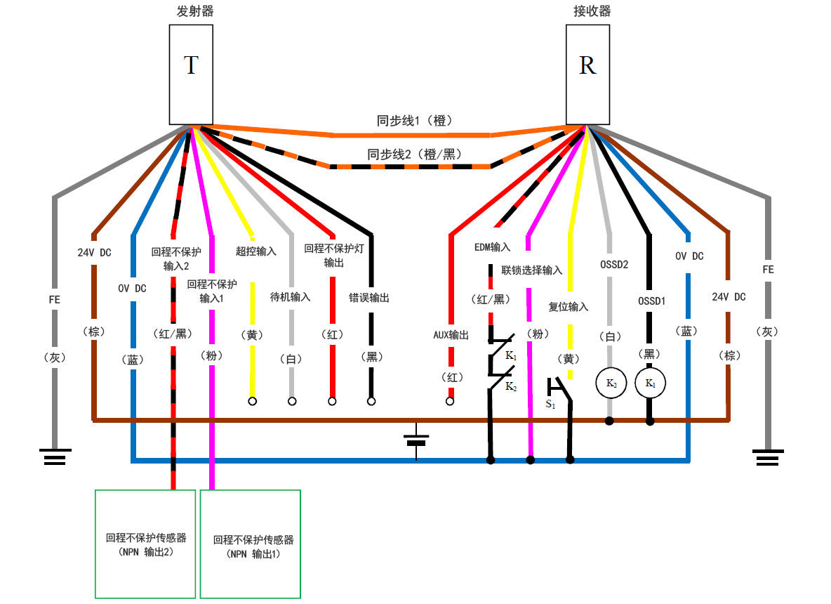 发射器（T） - 灰（FE）、棕（24 V DC）、蓝（0 V DC）、红/黑（回程不保护输入2）、粉（回程不保护输入1）、黄（超控输入）、白（待机输入）、红（回程不保护灯输出）、黑（错误输出）、橙/黑（同步线2）、橙（同步线1） | 接收器（R） - 橙（同步线1）、橙/黑（同步线2）、红（AUX输出） 、红/黑（EDM输入）、粉（联锁选择输入）、黄（复位输入）、白（OSSD2）、黑（OSSD1）、蓝（0 V DC）、棕（24 V DC）、灰（FE） | 黄（复位输入） - S1 - 蓝（0 V DC） | 粉（联锁选择输入） - 蓝（0 V DC） | K1 - 黑（OSSD1） | K2 - 白（OSSD2） | 白（OSSD2）、黑（OSSD1） - 棕（24 V DC） | 红/黑（EDM输入） - K1 - K2 - 蓝（0 V DC） | 回程不保护传感器（NPN 输出1） - 粉（回程不保护输入1） | 回程不保护传感器（NPN 输出2） - 红/黑（回程不保护输入2）