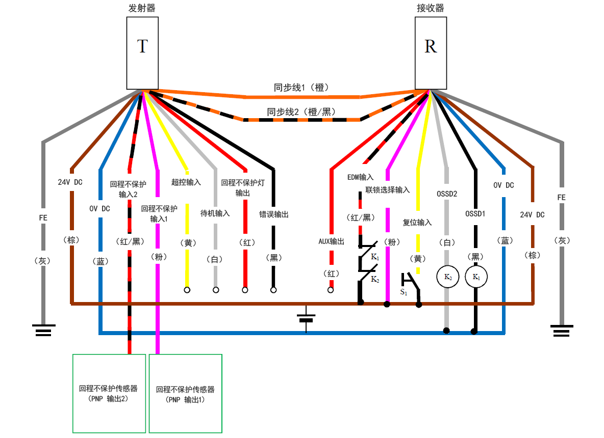 发射器（T） - 灰（FE）、棕（24 V DC）、蓝（0 V DC）、红/黑（回程不保护输入2）、粉（回程不保护输入1）、黄（超控输入）、白（待机输入）、红（回程不保护灯输出）、黑（错误输出）、橙/黑（同步线2）、橙（同步线1） | 接收器（R） - 橙（同步线1）、橙/黑（同步线2）、红（AUX输出） 、红/黑（EDM输入）、粉（联锁选择输入）、黄（复位输入）、白（OSSD2）、黑（OSSD1）、蓝（0 V DC）、棕（24 V DC）、灰（FE） | 黄（复位输入） - S1 - 棕（24 V DC） | 粉（联锁选择输入） - 棕（24 V DC） | K1 - 黑（OSSD1） | K2 - 白（OSSD2） | 白（OSSD2）、黑（OSSD1） - 蓝（0 V DC） | 红/黑（EDM输入） - K1 - K2 - 棕（24 V DC） | 回程不保护传感器（PNP 输出1） - 粉（回程不保护输入1） | 回程不保护传感器（PNP 输出2） - 红/黑（回程不保护输入2）