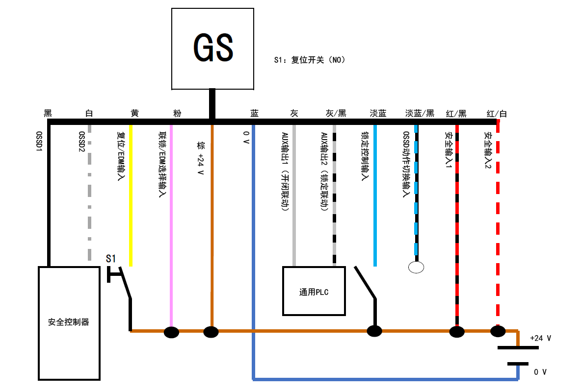GS - 黑、白、黄、粉、棕、蓝、灰、灰/黑、淡蓝、淡蓝/黑、红/黑、红/白 | 安全控制器 - 黑、白 | 黄 - S1 - 棕 | 通用PLC - 灰、灰/黑 | S1：复位开关（NO）