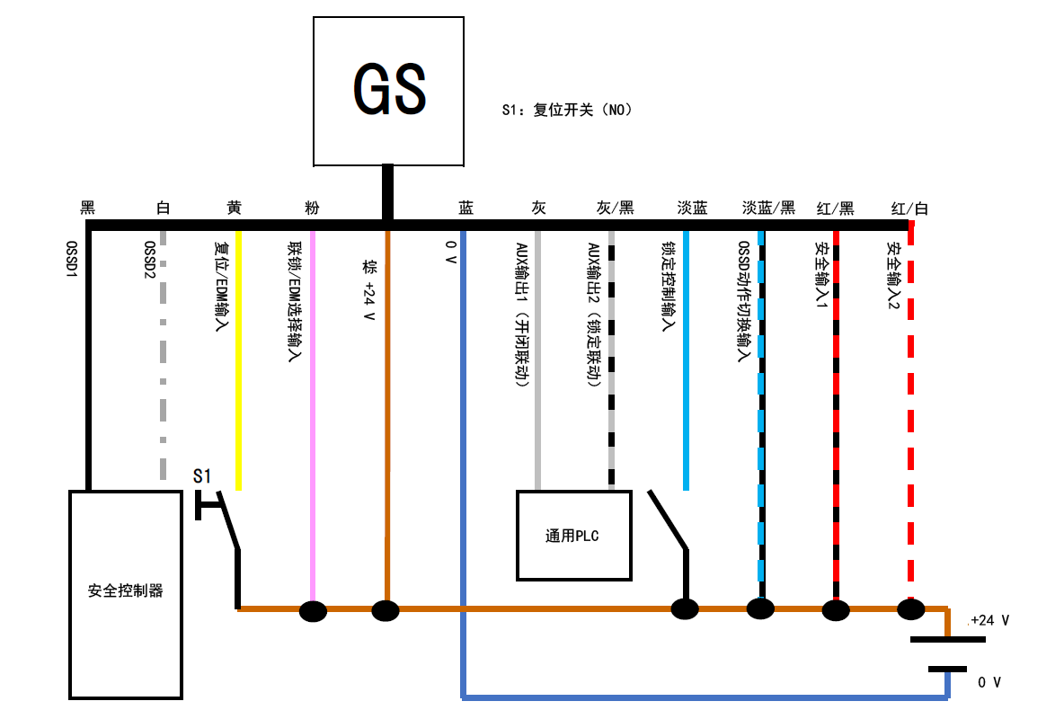 GS - 黑、白、黄、粉、棕、蓝、灰、灰/黑、淡蓝、淡蓝/黑、红/黑、红/白 | 安全控制器 - 黑、白 | 黄 - S1 - 棕 | 通用PLC - 灰、灰/黑 | S1：复位开关（NO）
