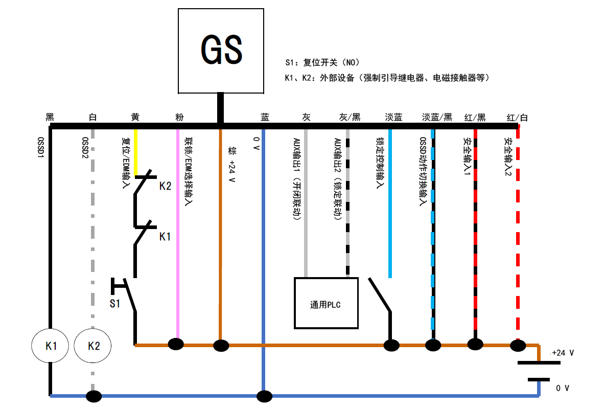 GS - 黑、白、黄、粉、棕、蓝、灰、灰/黑、淡蓝、淡蓝/黑、红/黑、红/白 | 黑 - K1 | 白 - K2 | 黄 - K2 - K1 - S1 - 棕 | 通用PLC - 灰、灰/黑 | S1：复位开关（NO） | K1、K2：外部设备（强制引导继电器、电磁接触器等）