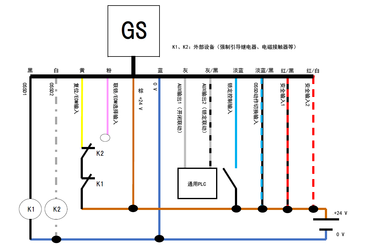 GS - 黑、白、黄、粉、棕、蓝、灰、灰/黑、淡蓝、淡蓝/黑、红/黑、红/白 | 黑 - K1 | 白 - K2 | 黄 - K2 - K1 - 棕 | 通用PLC - 灰、灰/黑 | K1、K2：外部设备（强制引导继电器、电磁接触器等）