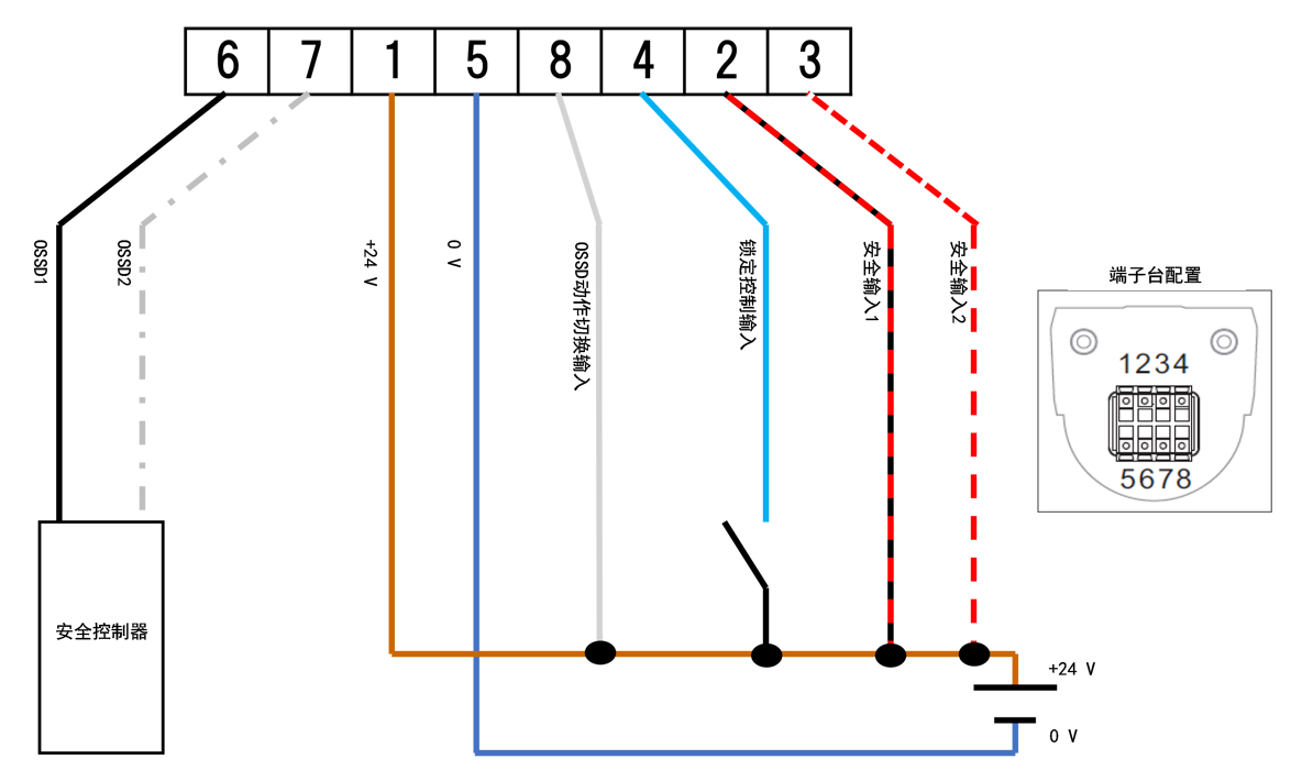 端子台配置：1、2、3、4、5、6、7、8 | 安全控制器 - OSSD1、OSSD2