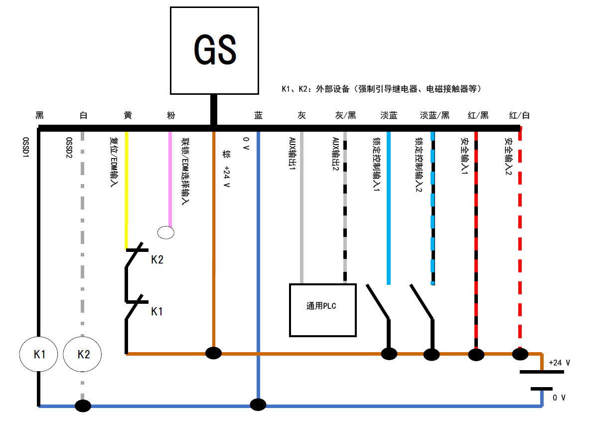 GS - 黑、白、黄、粉、棕、蓝、灰、灰/黑、淡蓝、淡蓝/黑、红/黑、红/白 | 黑 - K1 | 白 - K2 | 黄 - K2 - K1 - 棕 | 通用PLC - 灰、灰/黑 | K1、K2：外部设备（强制引导继电器、电磁接触器等）