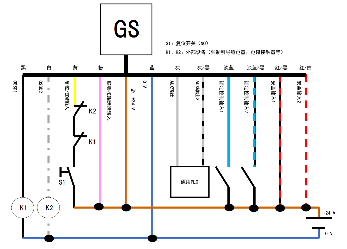 GS - 黑、白、黄、粉、棕、蓝、灰、灰/黑、淡蓝、淡蓝/黑、红/黑、红/白 | 黑 - K1 | 白 - K2 | 黄 - K2 - K1 - S1 - 棕 | 通用PLC - 灰、灰/黑 | S1：复位开关（NO） | K1、K2：外部设备（强制引导继电器、电磁接触器等）