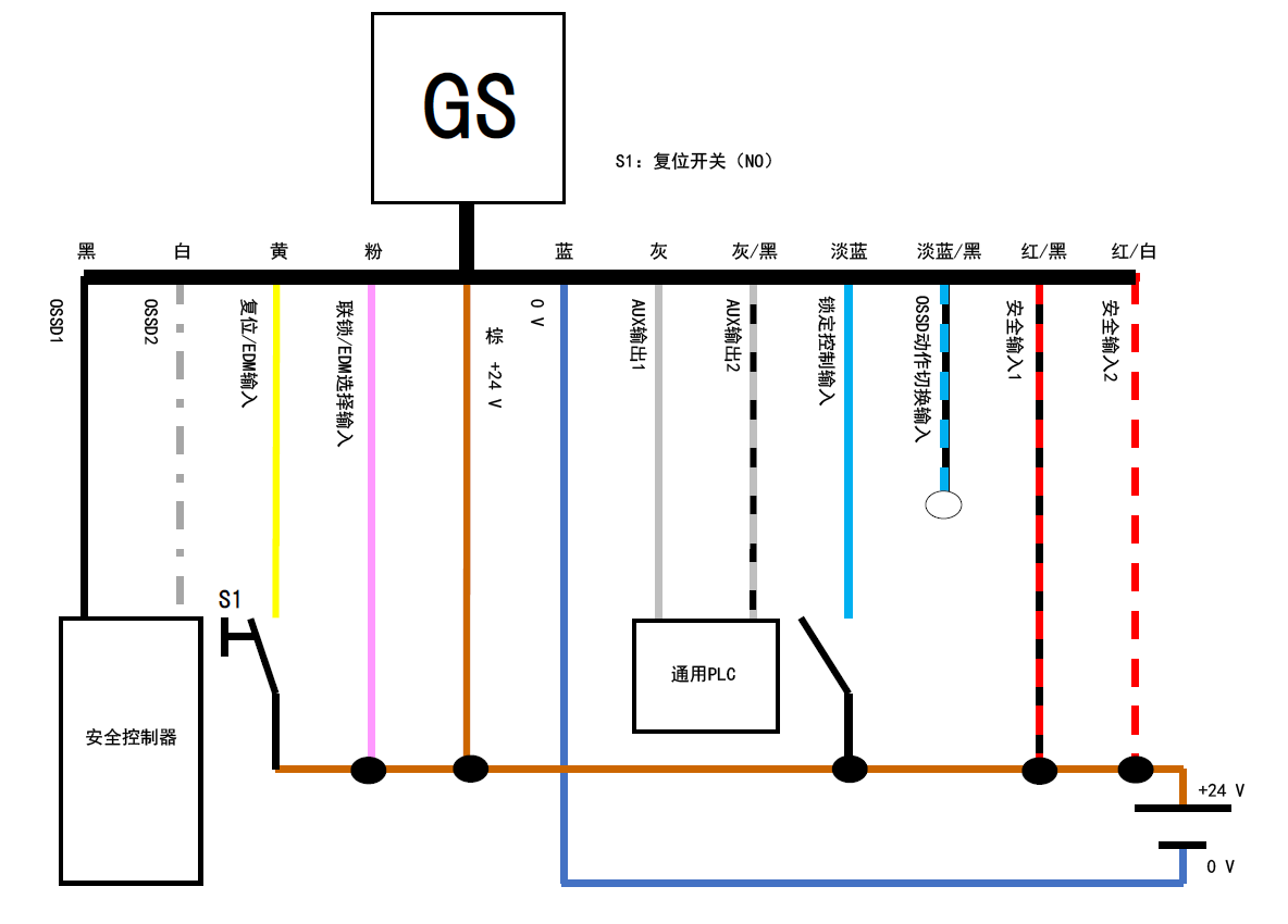 GS - 黑、白、黄、粉、棕、蓝、灰、灰/黑、淡蓝、淡蓝/黑、红/黑、红/白 | 安全控制器 - 黑、白 | 黄 - S1 - 棕 | 通用PLC - 灰、灰/黑 | S1：复位开关（NO）