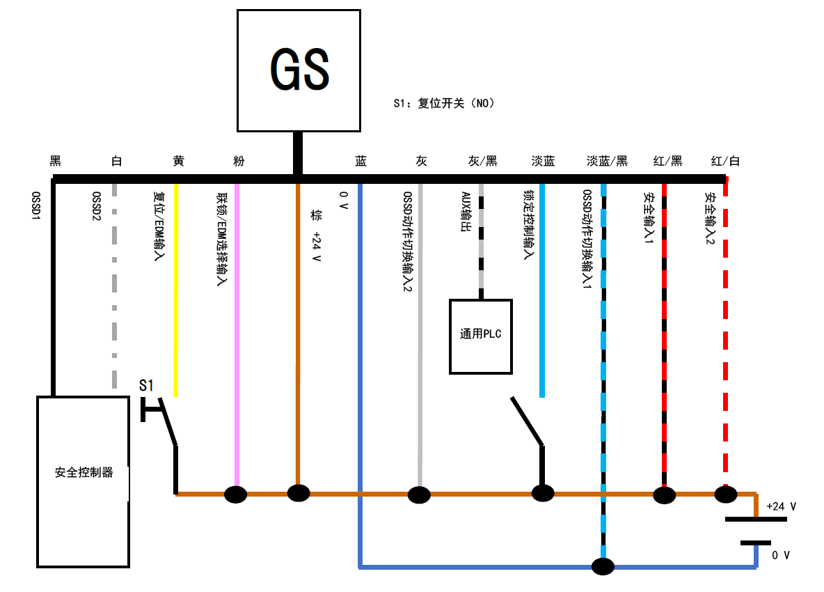 GS - 黑、白、黄、粉、棕、蓝、灰、灰/黑、淡蓝、淡蓝/黑、红/黑、红/白 | 安全控制器 - 黑、白 | 黄 - S1 - 棕 | 通用PLC - 灰/黑 | S1：复位开关（NO）