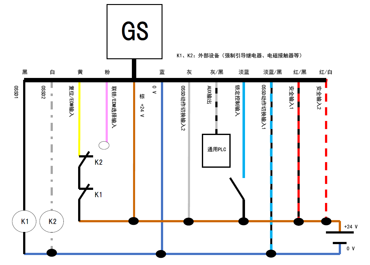 GS - 黑、白、黄、粉、棕、蓝、灰、灰/黑、淡蓝、淡蓝/黑、红/黑、红/白 | 黑 - K1 | 白 - K2 | 黄 - K2 - K1 - 棕 | 通用PLC - 灰/黑 | K1、K2：外部设备（强制引导继电器、电磁接触器等）
