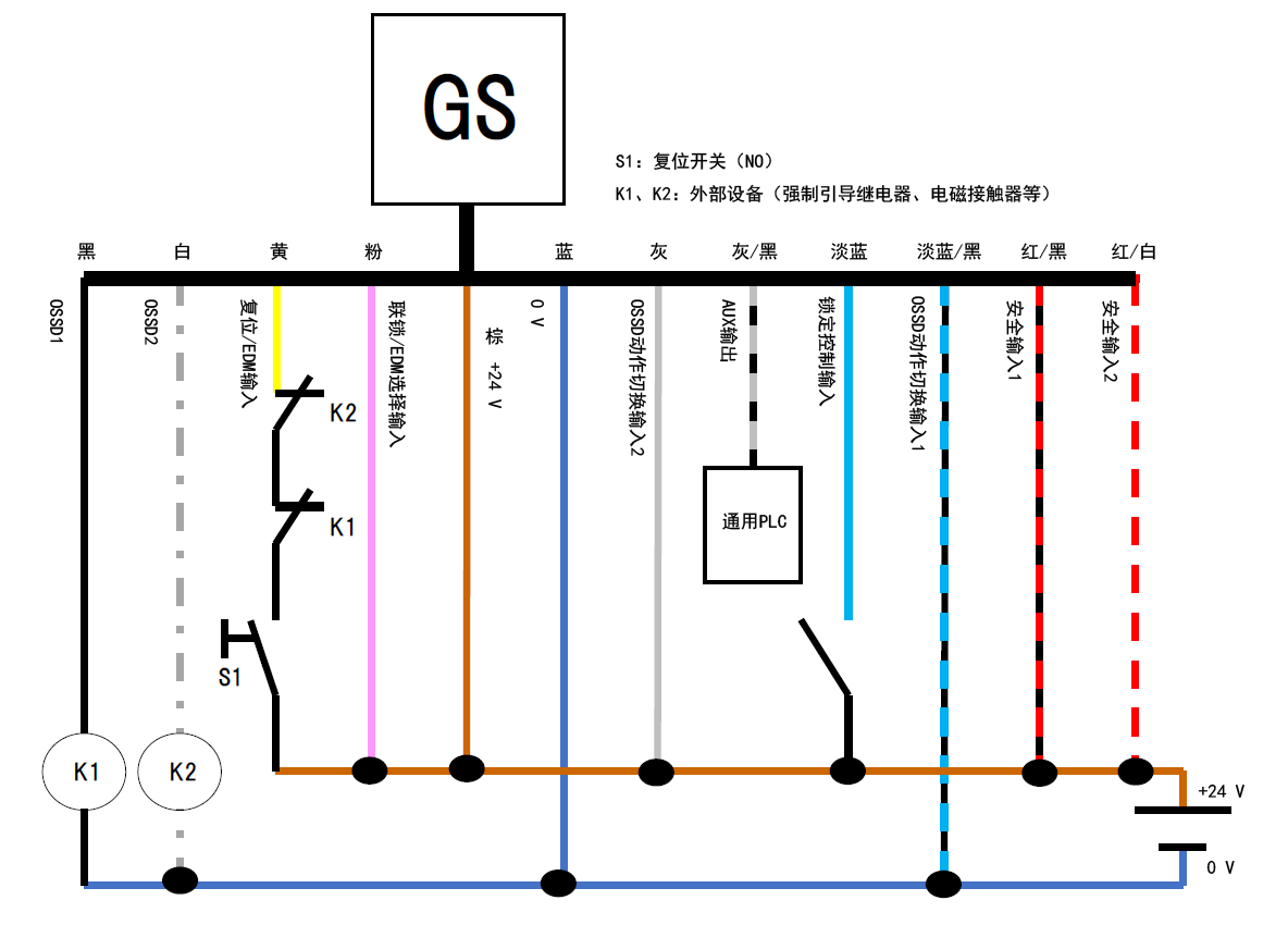 GS - 黑、白、黄、粉、棕、蓝、灰、灰/黑、淡蓝、淡蓝/黑、红/黑、红/白 | 黑 - K1 | 白 - K2 | 黄 - K2 - K1 - S1 - 棕 | 通用PLC - 灰/黑 | S1：复位开关（NO） | K1、K2：外部设备（强制引导继电器、电磁接触器等）