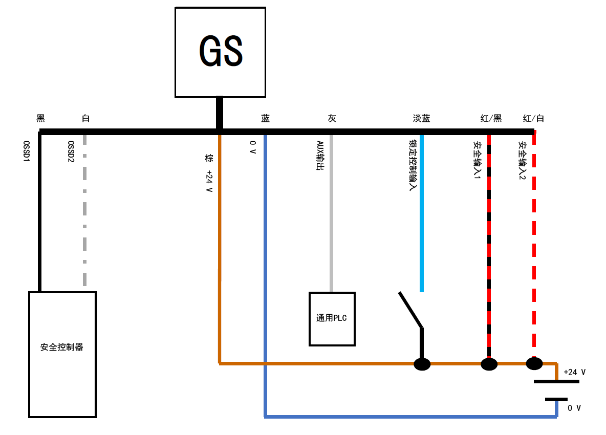 GS - 黑、白、棕、蓝、灰、淡蓝、红/黑、红/白 | 安全控制器 - 黑、白 | 通用PLC - 灰