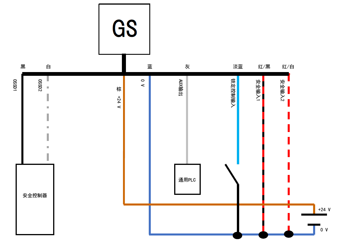 GS - 黑、白、棕、蓝、灰、淡蓝、红/黑、红/白 | 安全控制器 - 黑、白 | 通用PLC - 灰