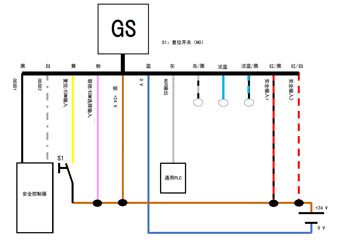GS - 黑、白、黄、粉、棕、蓝、灰、灰/黑、淡蓝、淡蓝/黑、红/黑、红/白 | 安全控制器 - 黑、白 | 黄 - S1 - 棕 | 通用PLC - 灰 | S1：复位开关（NO）