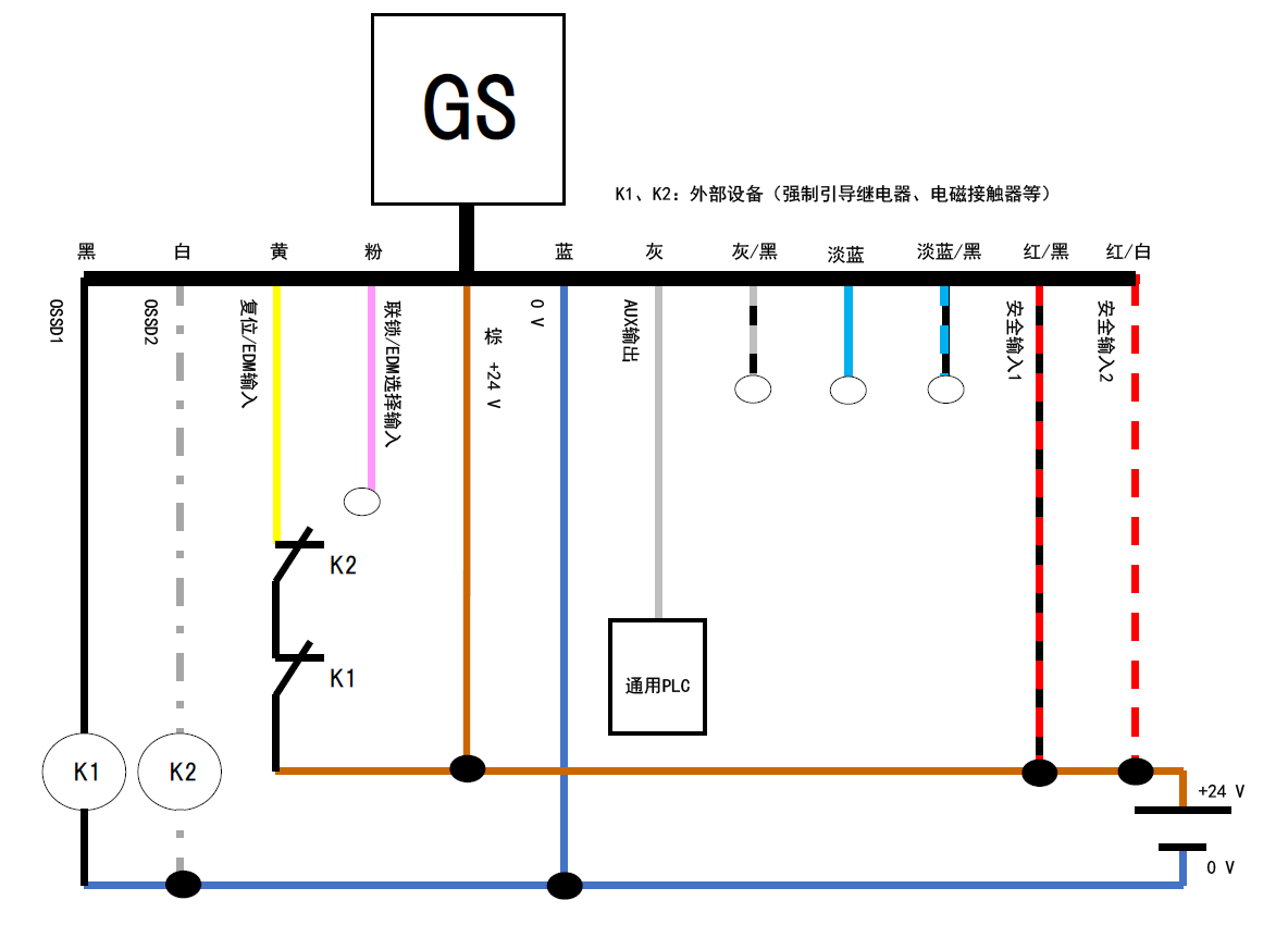 GS - 黑、白、黄、粉、棕、蓝、灰、灰/黑、淡蓝、淡蓝/黑、红/黑、红/白 | 黑 - K1 | 白 - K2 | 黄 - K2 - K1 - 棕 | 通用PLC - 灰 | K1、K2：外部设备（强制引导继电器、电磁接触器等）