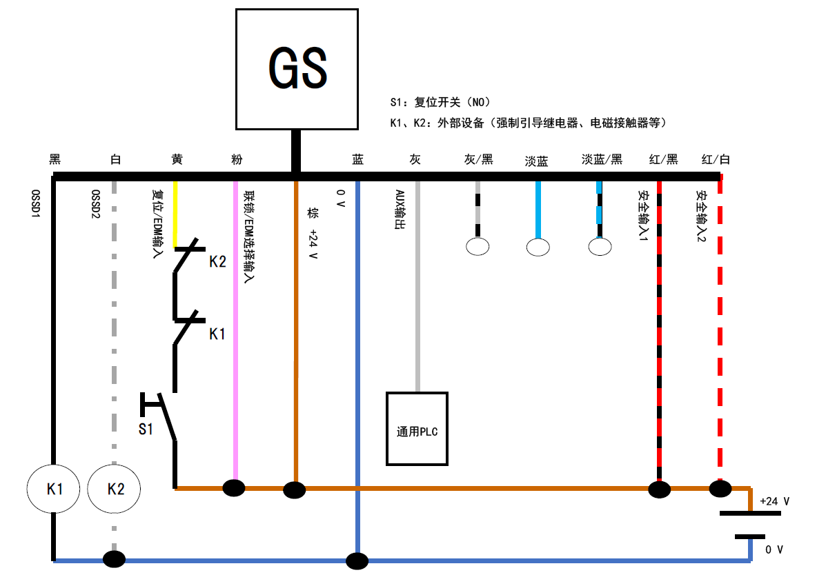 GS - 黑、白、黄、粉、棕、蓝、灰、灰/黑、淡蓝、淡蓝/黑、红/黑、红/白 | 黑 - K1 | 白 - K2 | 黄 - K2 - K1 - S1 - 棕 | 通用PLC - 灰 | S1：复位开关（NO） | K1、K2：外部设备（强制引导继电器、电磁接触器等）