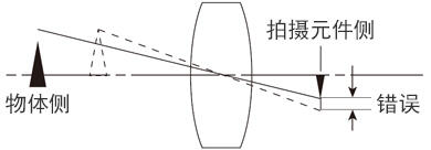 物体侧 拍摄元件侧 错误