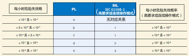 PL 与SIL 的关系(摘自 ISO 13849-1:2006)