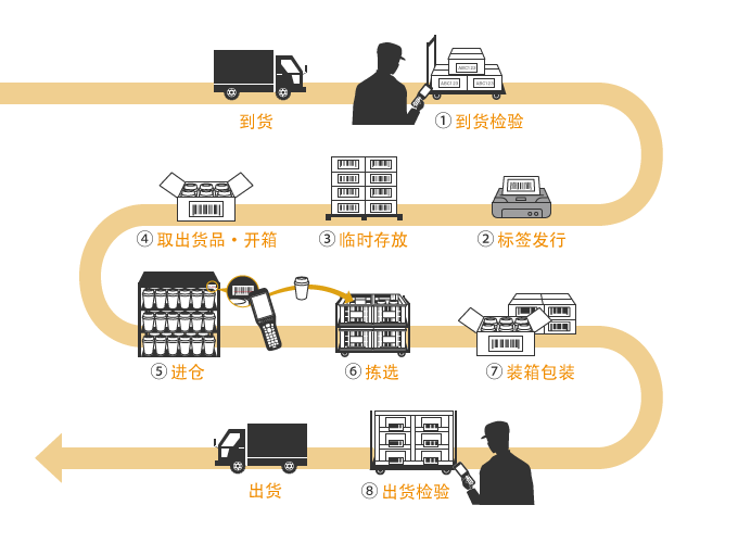 代表性工序与制造流程(仓库、物流中心)