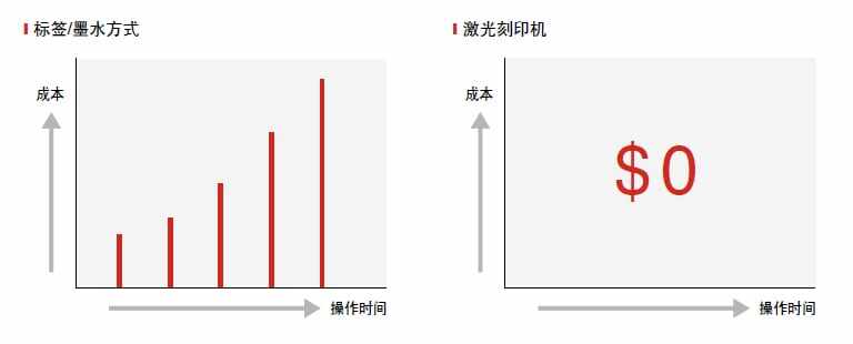 标签/墨水方式, 激光刻印机