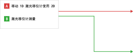 A- 使用1D激光移位计测量 B- 使用2D激光移位计测量