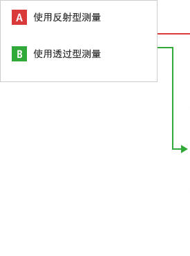 A- 使用反射型测量 B- 使用透过型测量
