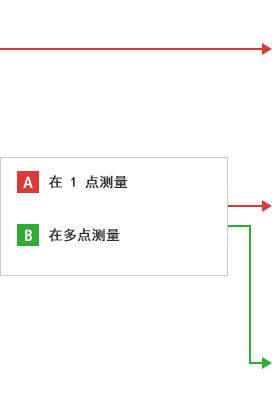 B-A- 在 1 点测量 B-B- 在多点测量
