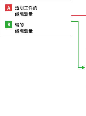 A- 透明工件的缝隙测量 B- 辊的缝隙测量