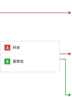 B-A-环状 B-B-圆筒状