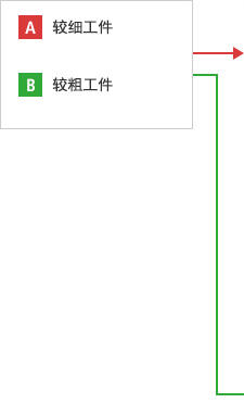 A- 较细工件 B- 较粗工件