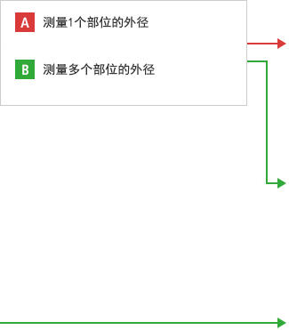 A-A- 测量1个部位的外径 A-B- 测量多个部位的外径