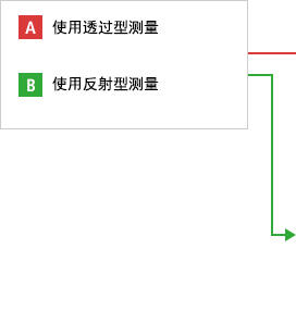 A- 从上方测量 B- 从侧面测量