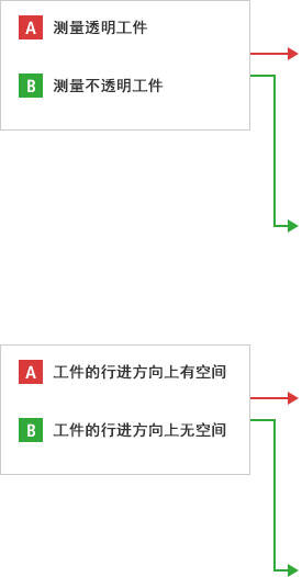 A-A- 测量透明工件 A-B- 测量不透明工件 B-A- 工件的行进方向上有空间 B-B- 工件的行进方向上无空间