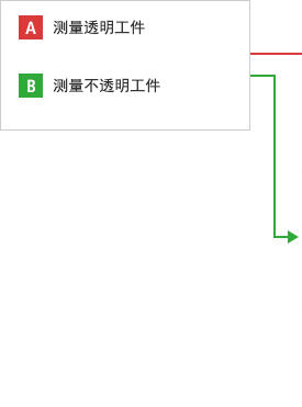 A- 测量透明工件 B- 测量不透明工件