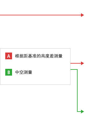 B-A- 根据距基准的高度差测量 B-B- 中空测量