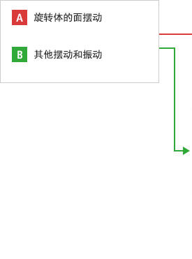 A- 旋转体的面摆动 B- 其他摆动和振动