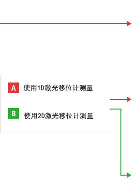 B-A- 使用1D激光移位计测量 B-B- 使用2D激光移位计测量