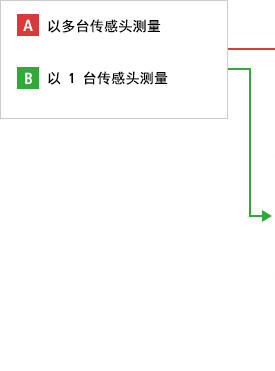 A- 以多台传感头测量 B- 以1台传感头测量