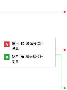 B-A- 使用1D激光移位计测量 B-B- 使用2D激光移位计测量