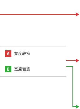 B-A- 宽度较窄  B-B- 宽度较宽